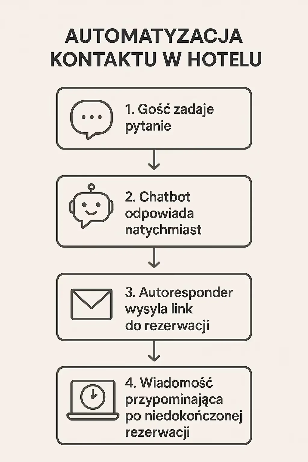 Ilustracja do części „Użyj automatycznych narzędzi do kontaktu (chatbot, autoresponder)”