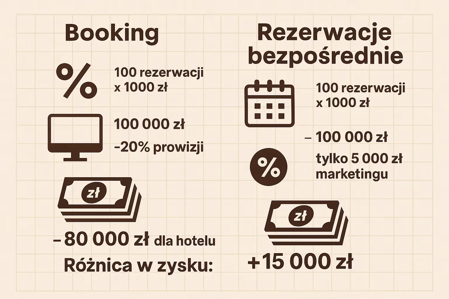 Ilustracja do części „Porównaj koszty: prowizje OTA vs. inwestycja we własny marketing”