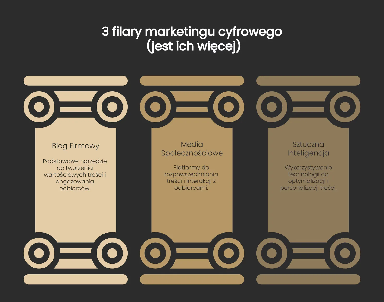 Filary marketingu cyfrowego
