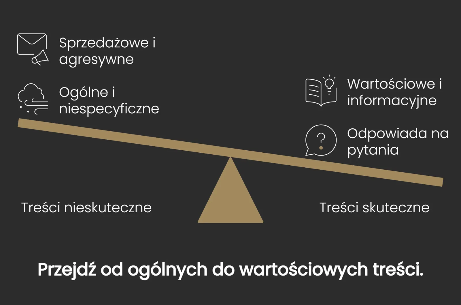 Ilustracja do części „Jakie treści faktycznie generują leady?”