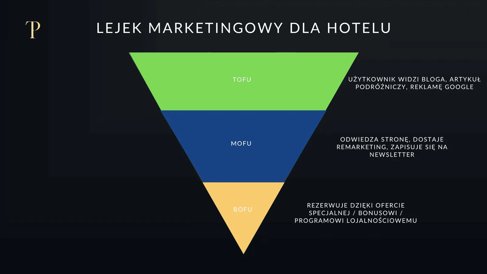 Przykład lejka marketingowego
